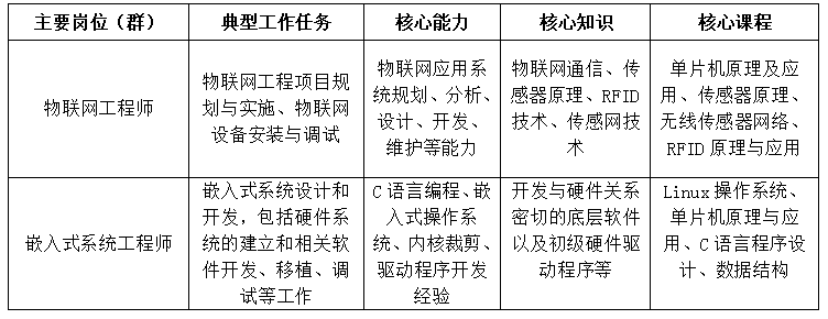 物联网工程